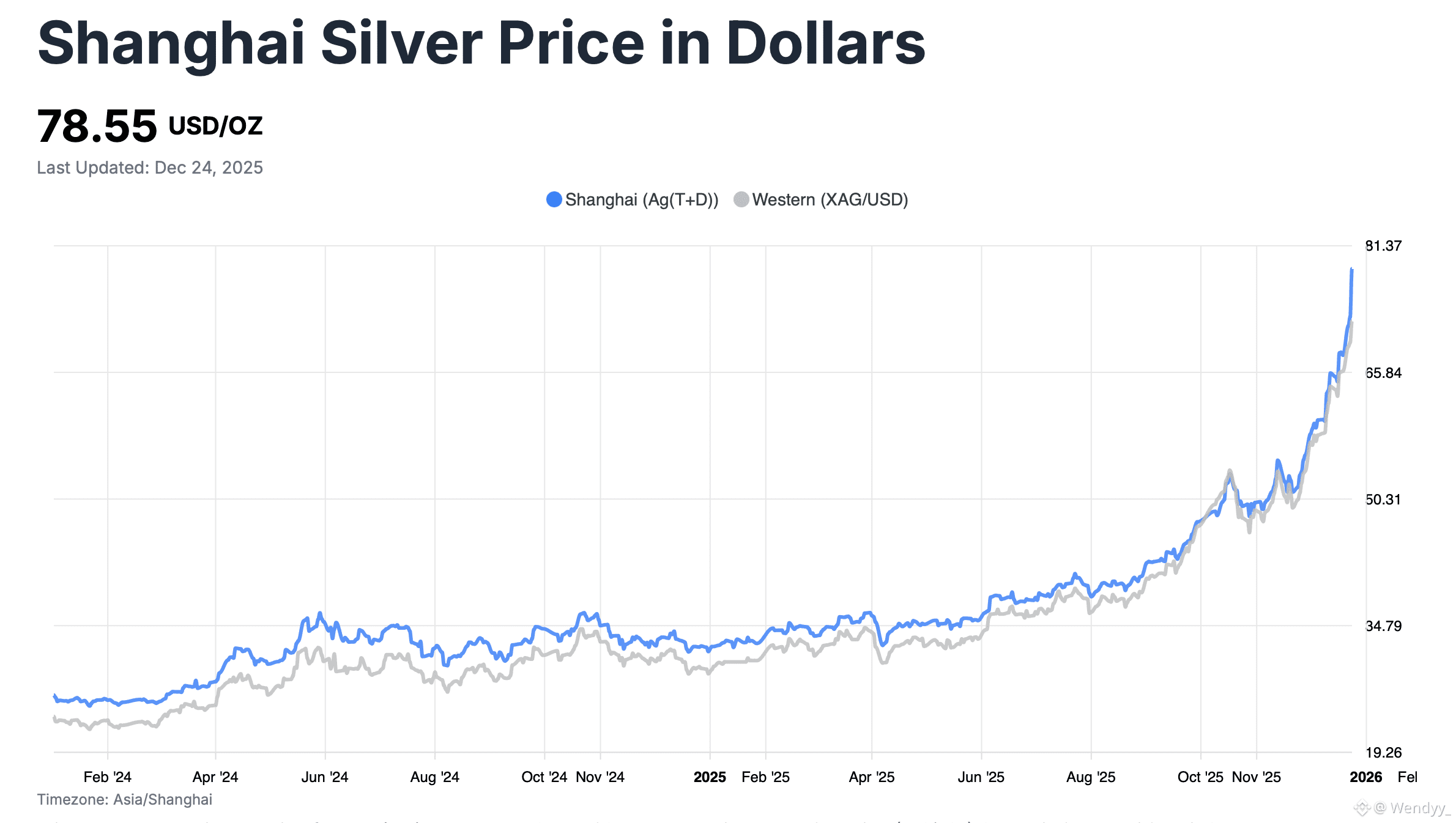 Silver Prices Surge in Shanghai Amid Backwardation, Signaling Tight Supply in China