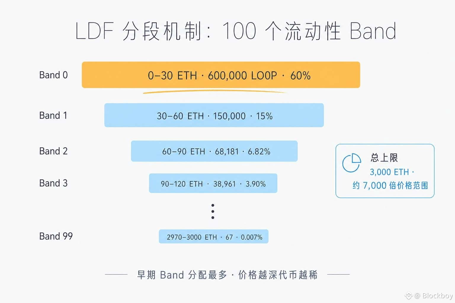 LDF 分段机制:100 个流动性 Band