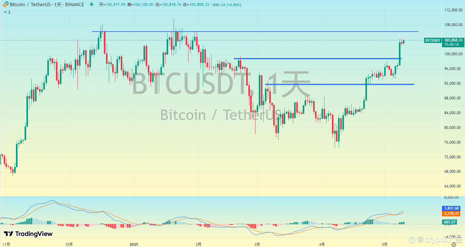 BTC突破10 万美元，19 万交易者遭清算BTC 看法分析：2025年5月10日日线图比特币在1天、1周| crypto九笙发布于币安广场