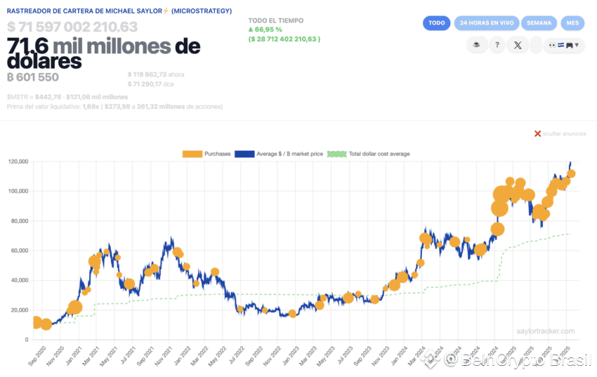 Os investimentos em Bitcoin da Strategy crescem exponencialmente.