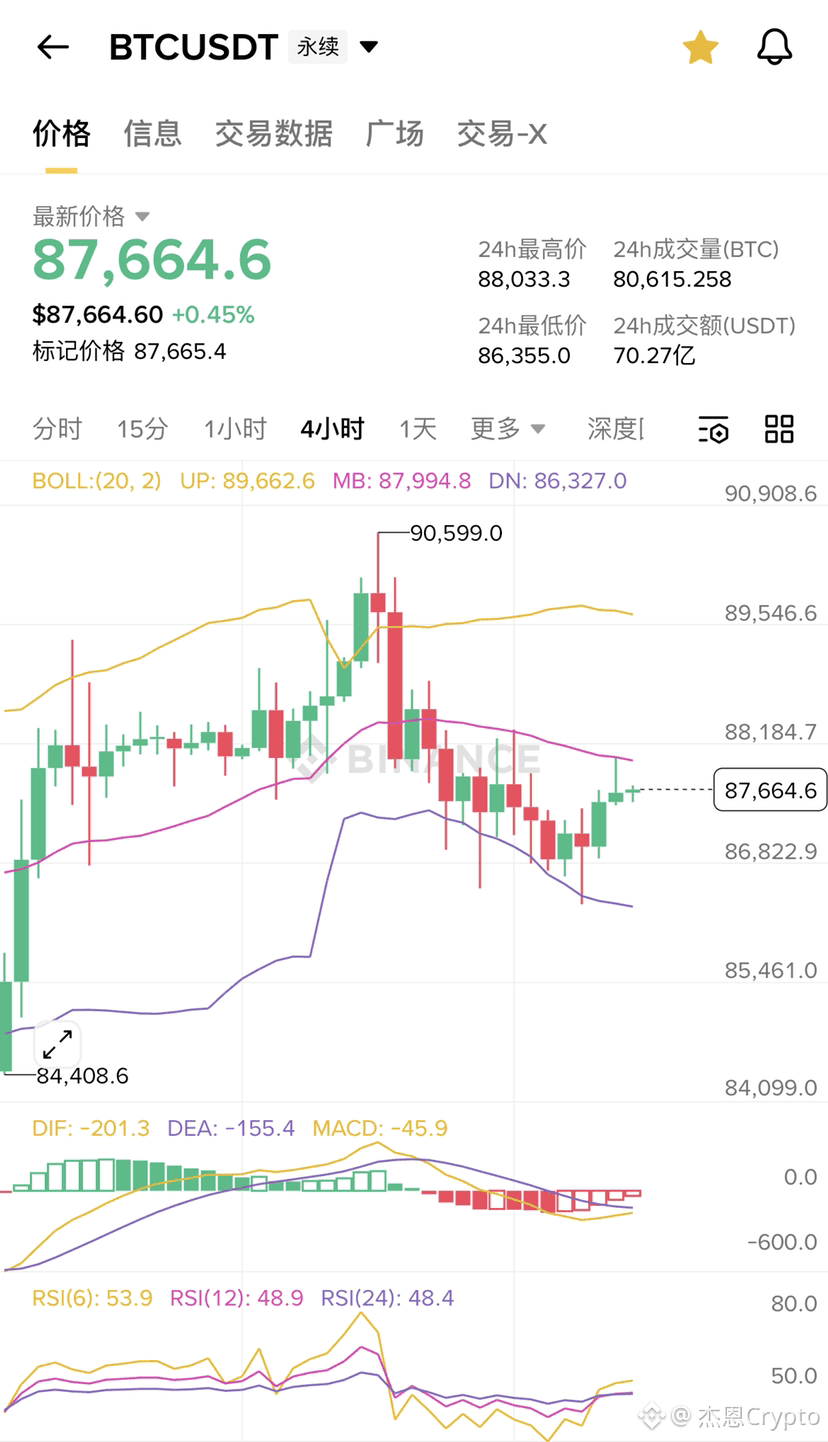 Der Preis von Bitcoin und Ethereum bleibt in einem schwachen | 杰恩Crypto auf  Binance Square