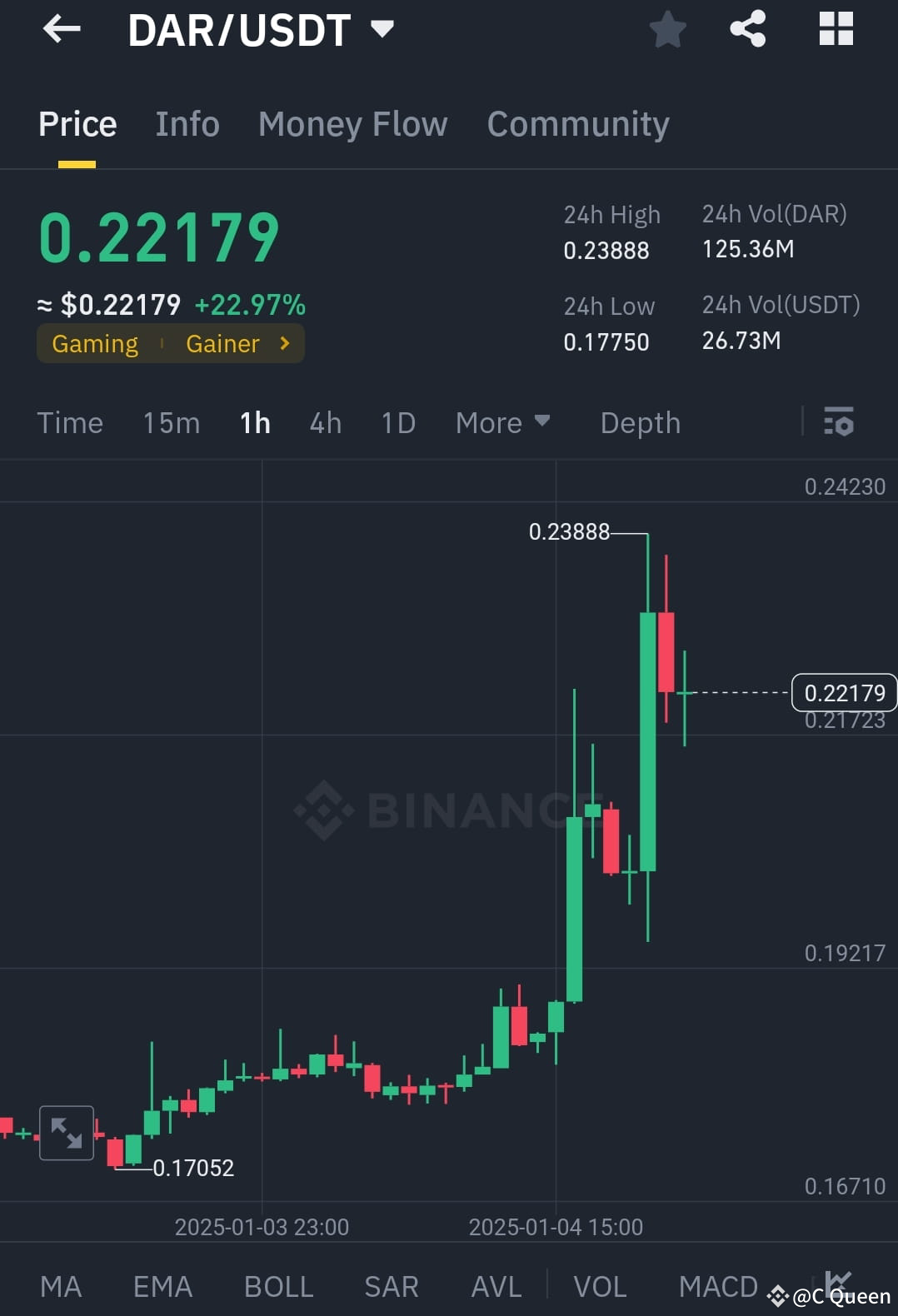 DAR /USDT - Bullish Momentum Driving Potential Breakout | C Queen on Binance  Square