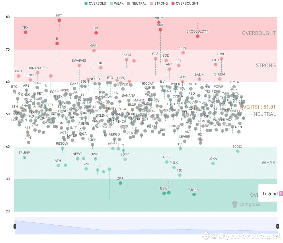 🔎 Crypto Market RSI Heatmap RSI ranges from 0 to 100: • W | Crypto Skull  Signal on Binance Square