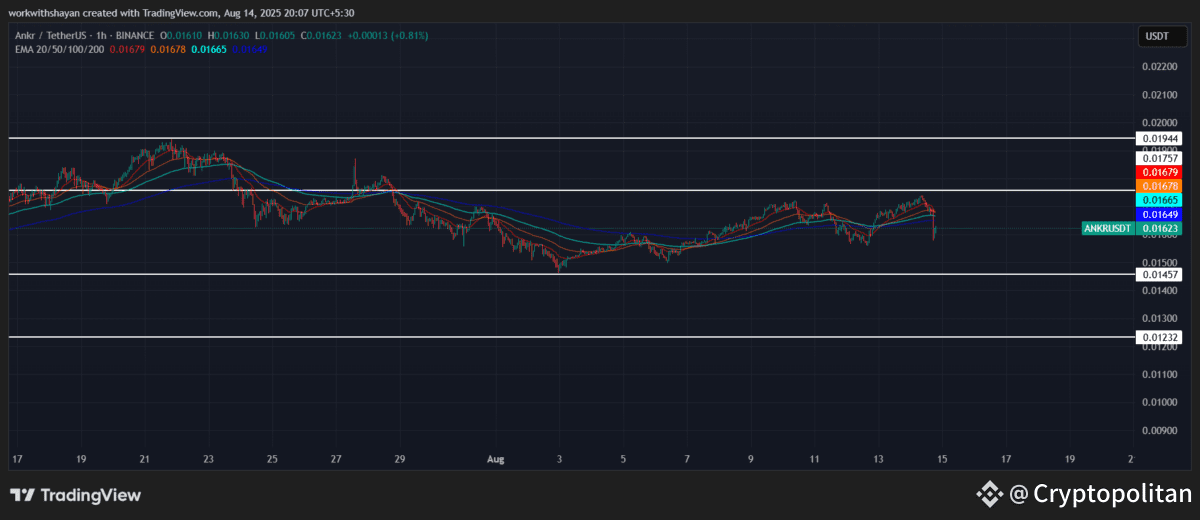 ANKR/USD Chart By TradingView
