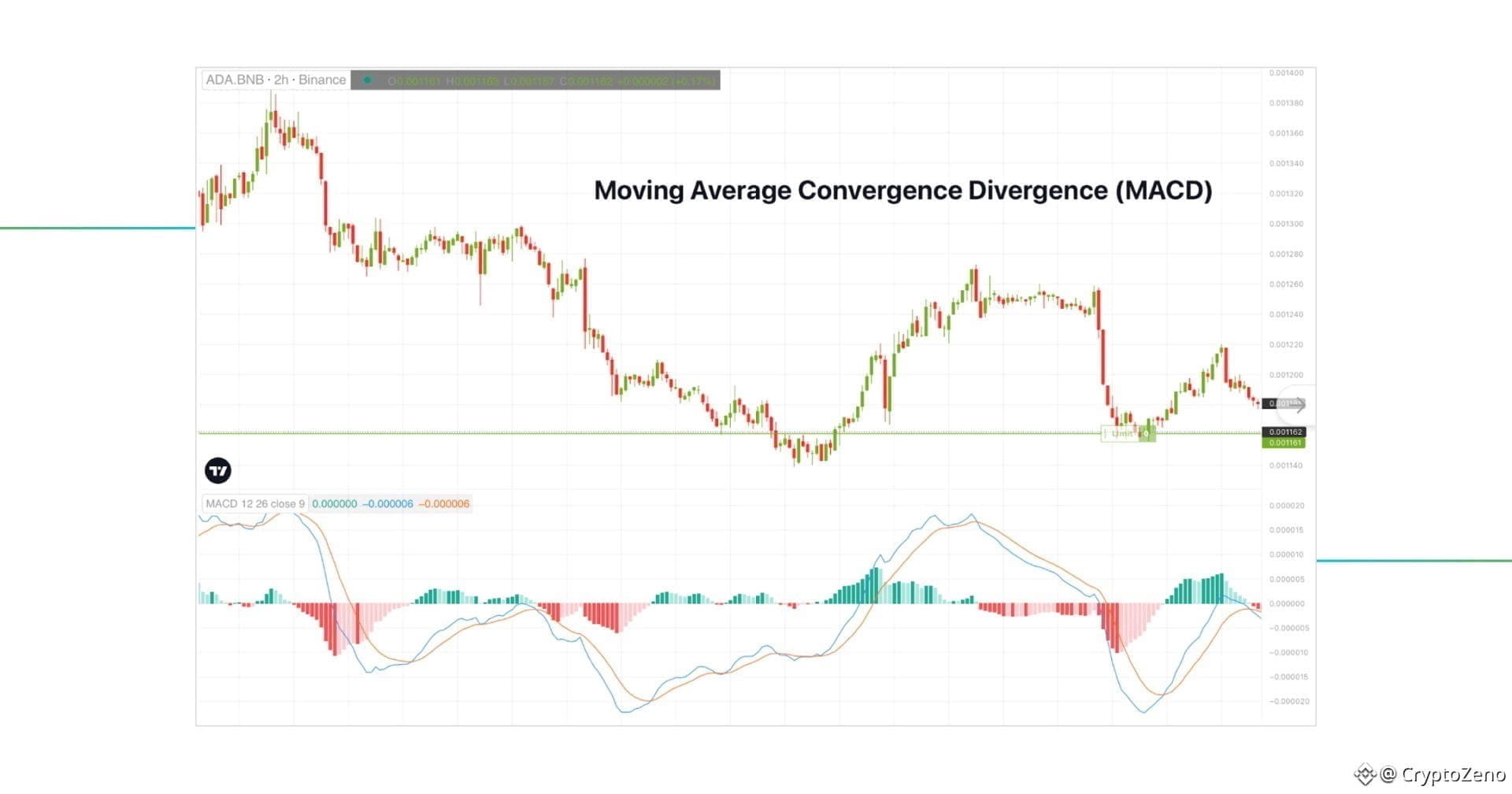 MACD indicator