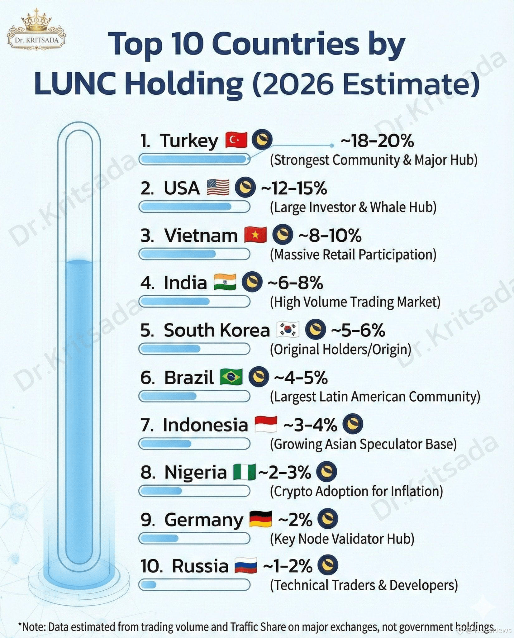 🚨 TOP 10 COUNTRIES HOLDING $LUNC — 2026 ESTIMATE | NovaNews on Binance  Square