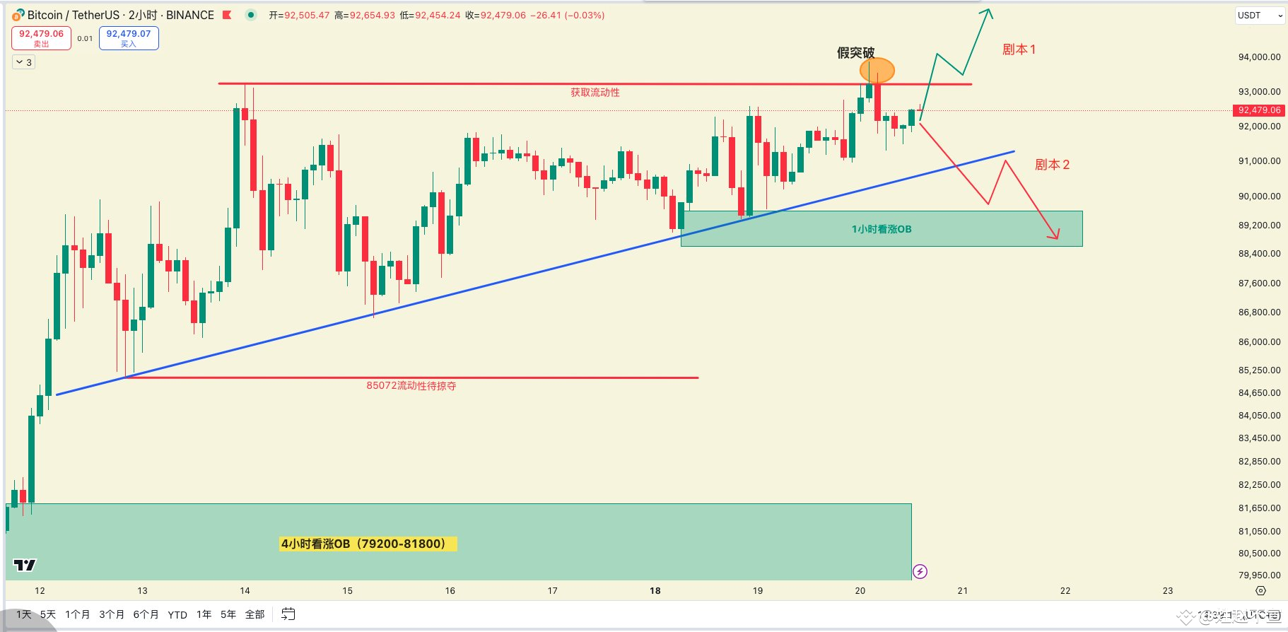 比特币行情分析- $BTC 昨天的上升三角形突破第一次失败了，形成了一个假突破，预计还会冲击一次，这次冲击会形成两个剧本|