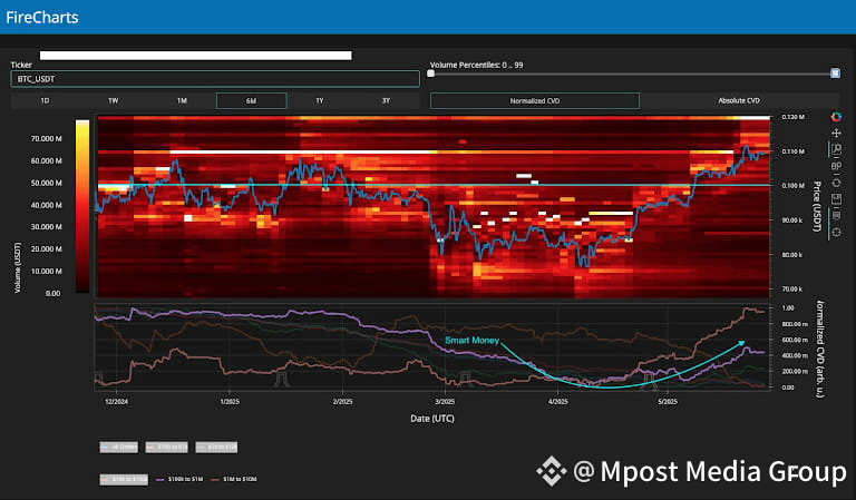 Bitcoin order book liquidity data with whale activity. Source: Material Indicators/X