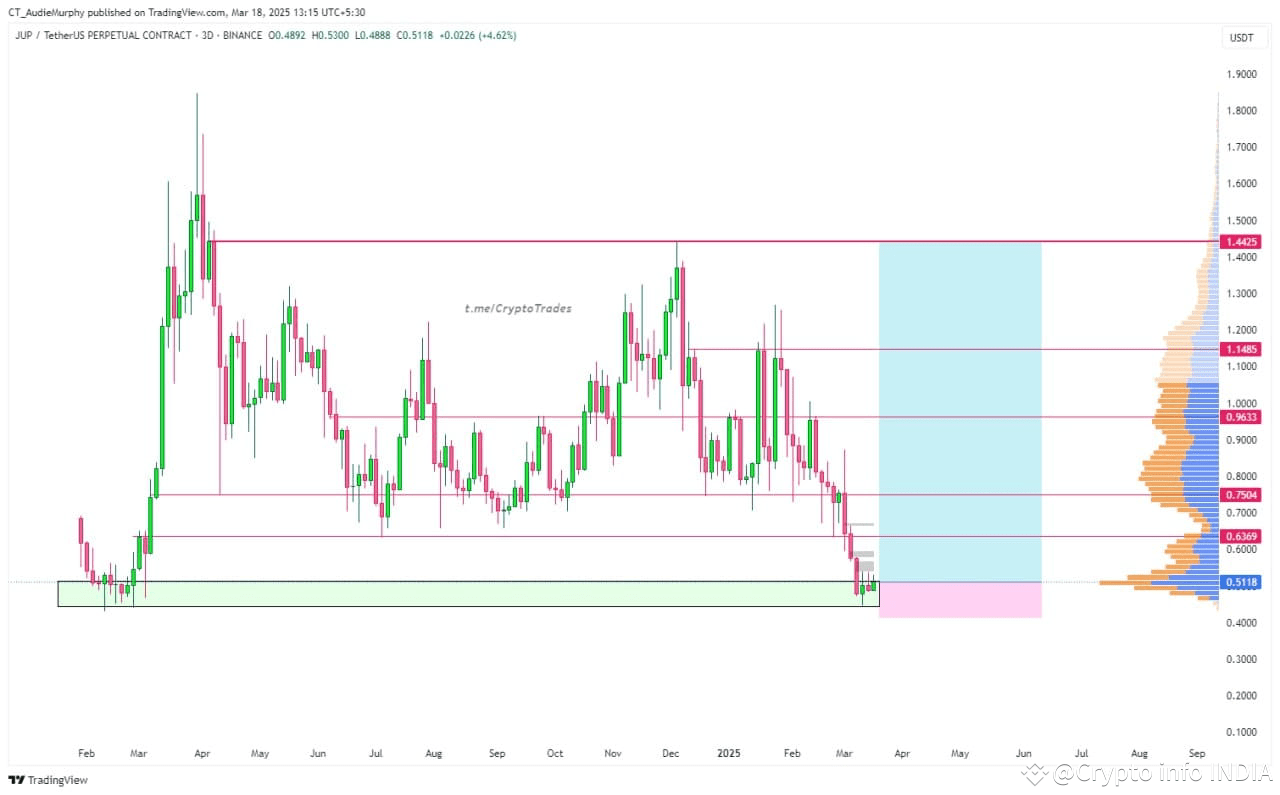 JUP PAIR - JUP/USDT One of the strongest Fundamental Coin | Crypto info  INDIA on Binance Square