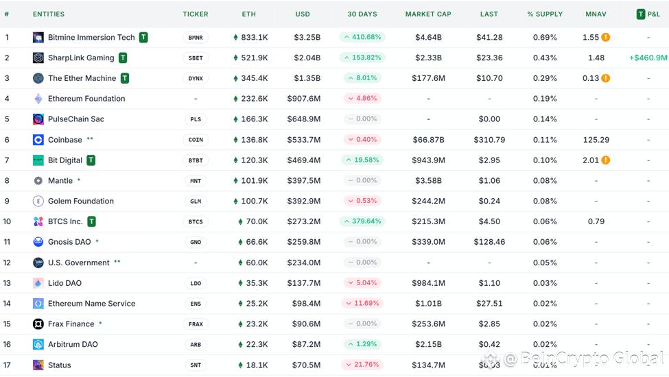 Ethereum Treasuries. Source: Strategic ETH Reserve