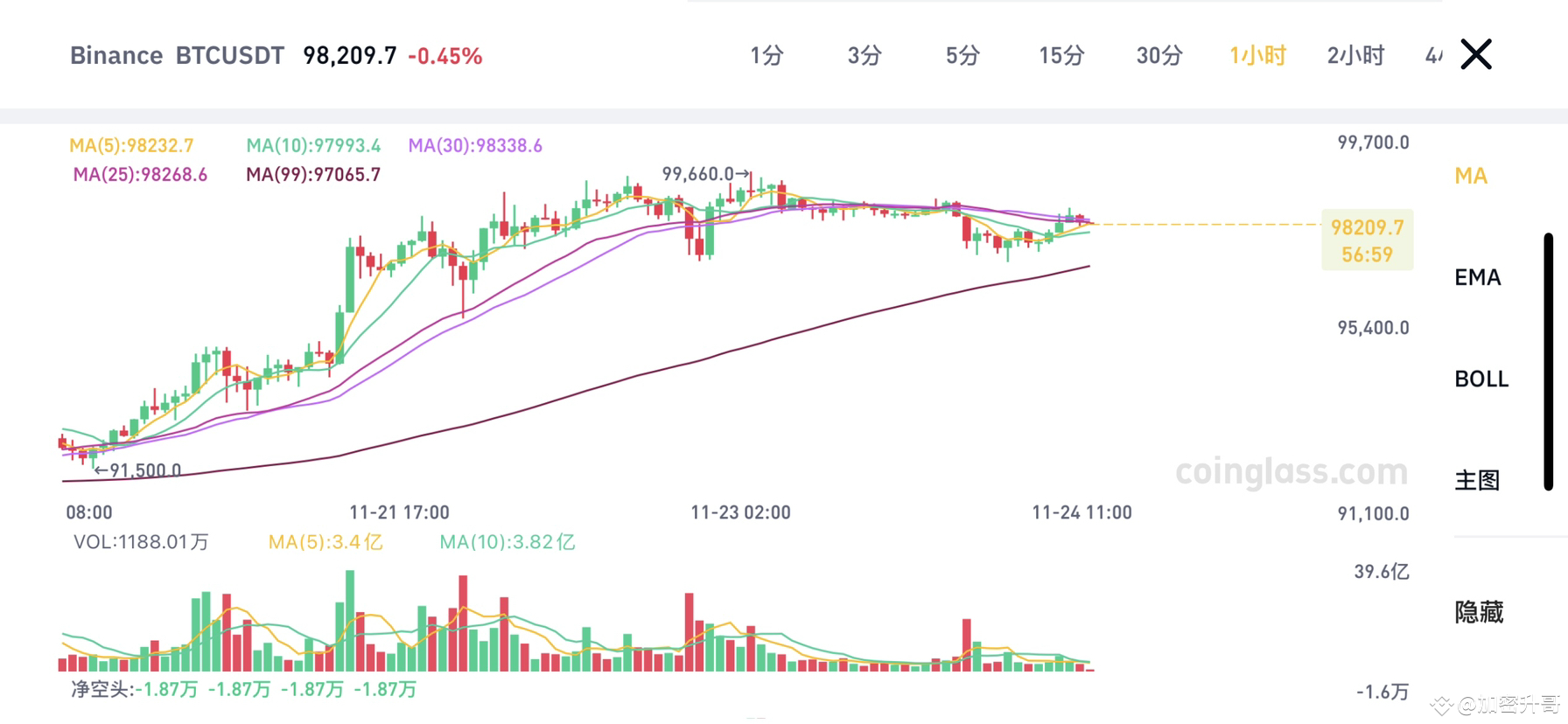 November 24 BTC Trading Strategy From the current chart, we | 公子辰 on ...