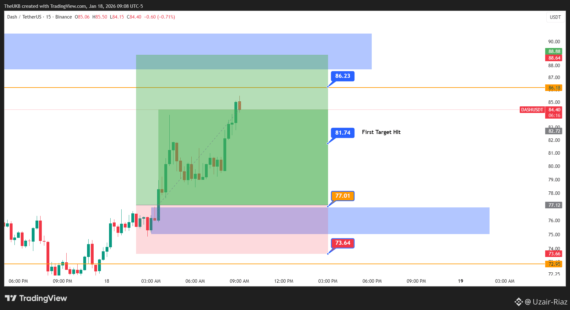 Guys 🤯🤑Look My prediction $DASH Trade Near 87$ Zone #dash | Uzair-Riaz on  Binance Square