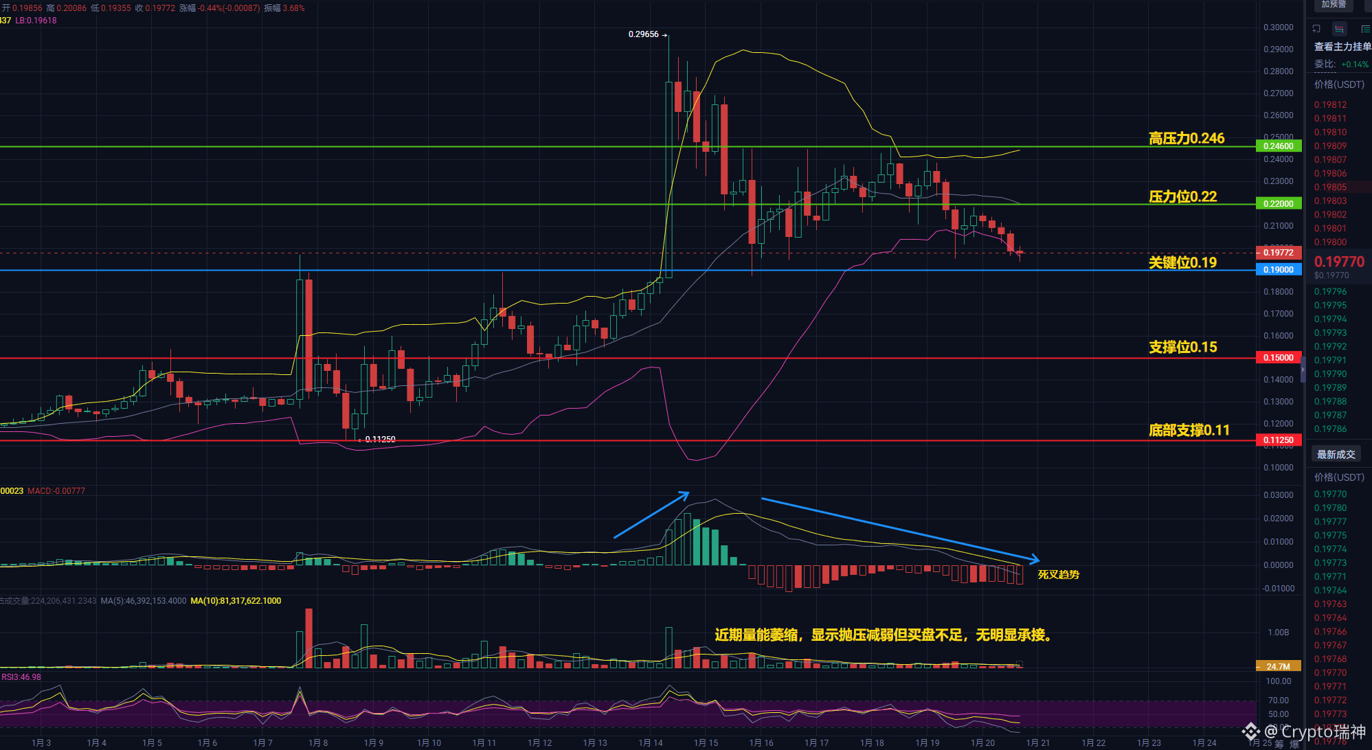 币安人生暴拉后要崩？散户别踩雷大坑了！ | Crypto瑞神发布于币安广场