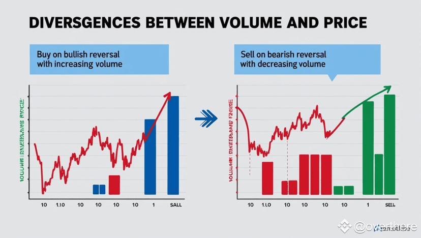 Divergences between Volume and Price • Strategy: • If the pr ...