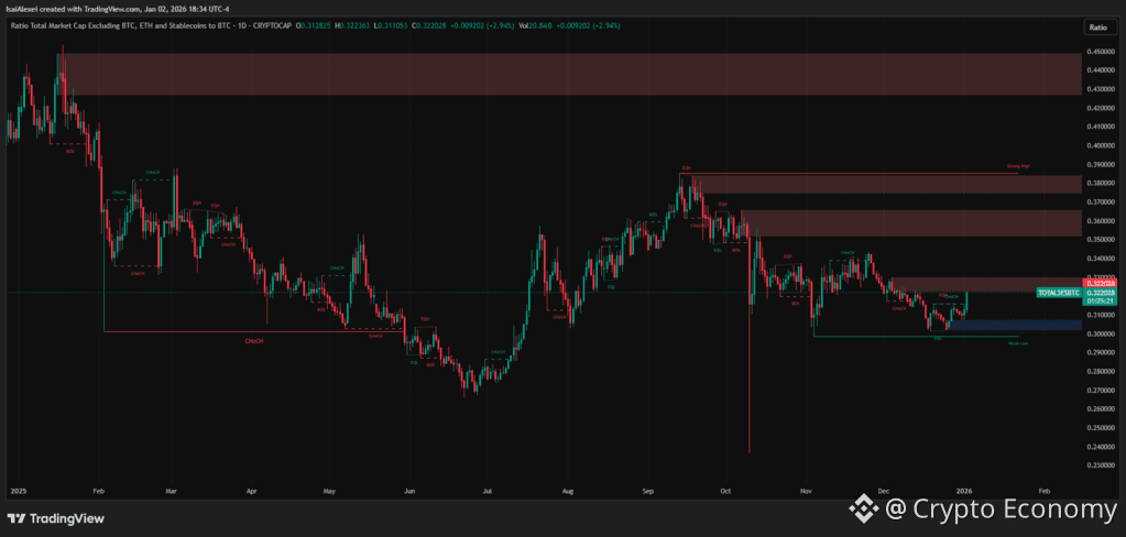 The TOTAL3/BTC ratio, tracking altcoins excluding BTC and ETH, fell to multi-year lows.
