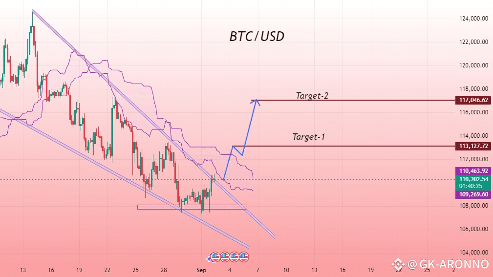 BTC/USD 4H CHART PATTERN | GK-ARONNO on Binance Square