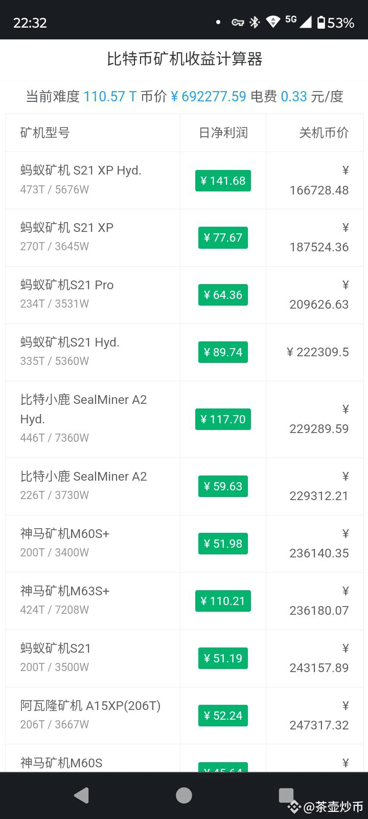 半数矿机到了关机价，比特币会反弹吗？ 现在的价格是86000美元，已经接近BTC矿工的关机价格了，数据表明当比特币价格| 茶壶炒币发布于币安广场