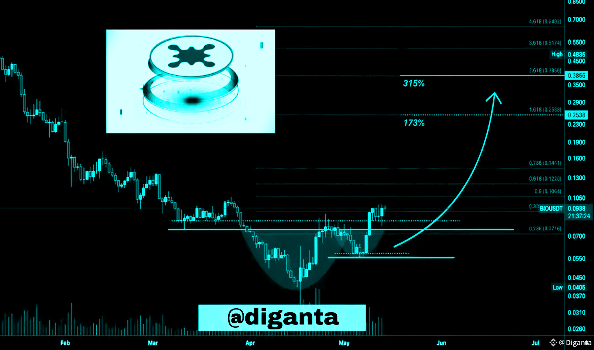 🚀🔬 Bio Protocol (BIO) Sets Sights on 315% Gains: Short-Term Trade or  Long-Term Investment? 🔬🚀 | Diganta on Binance Square