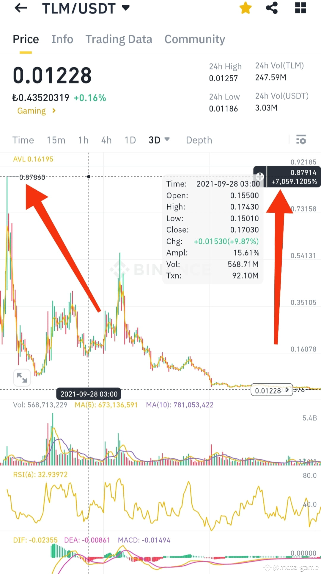 TLM Alien Worlds has approximately 3.6 million players and | meta-game on  Binance Square