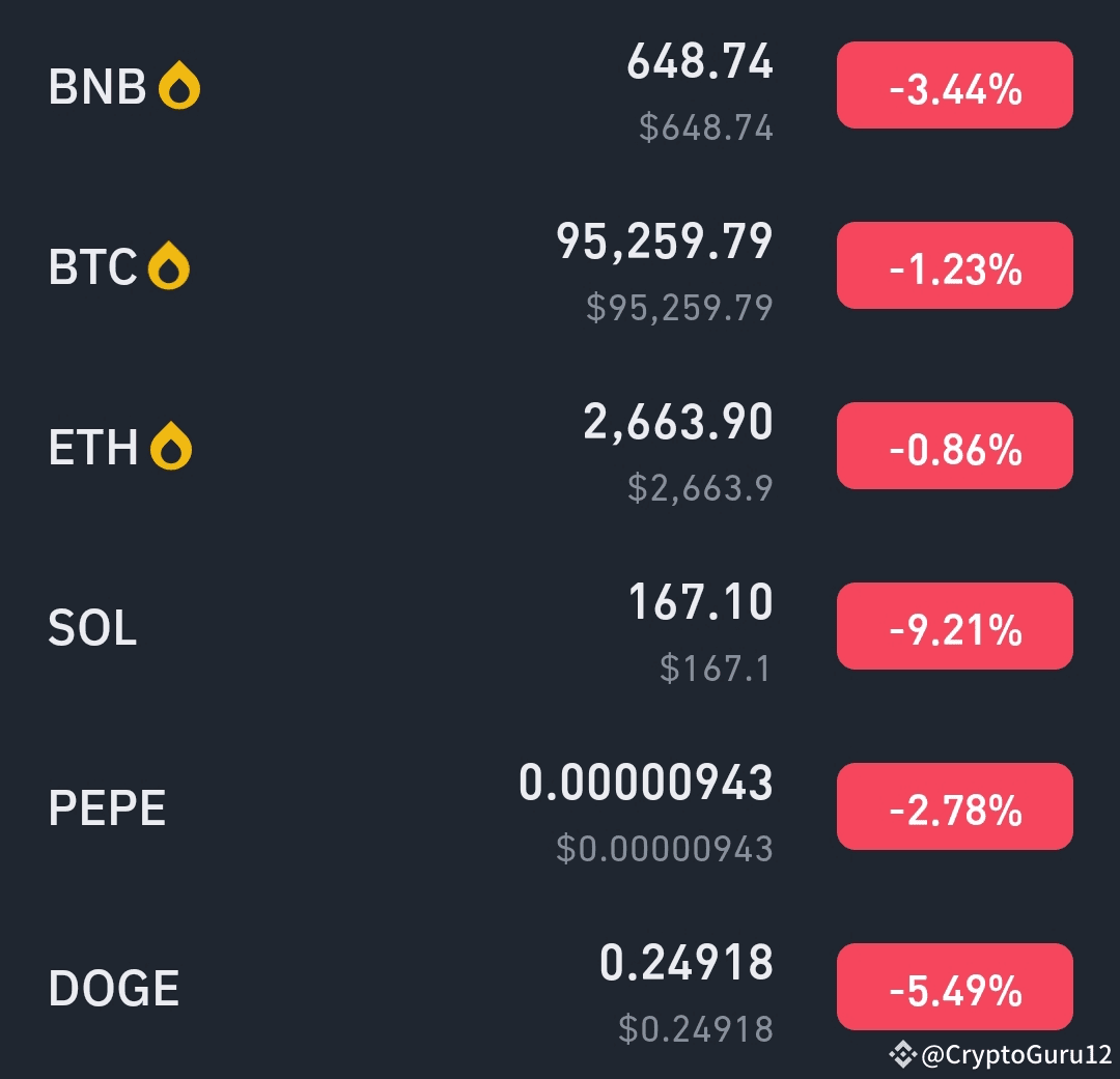 Why is the Crypto Market Down Today? | CryptoGuru12 on Binance Square