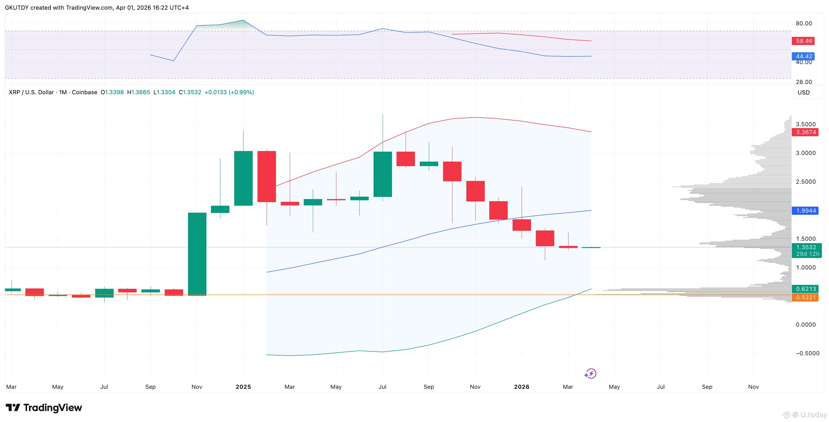 XRP/USD Monthly Chart with Bollinger Bands, Source: TradingView