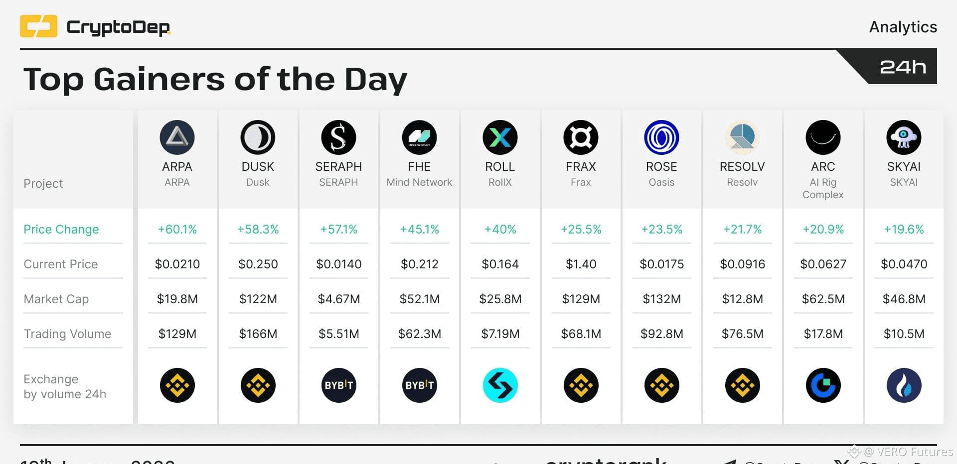 Latest #topmovers News, Opinions and Feed Today | Binance Square