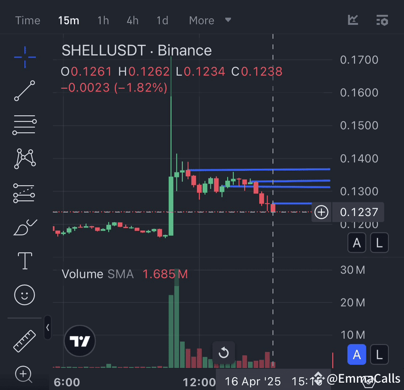$SHELL BREAKOUT OR PULLBACK? $SHELL is trading at $0.1238 a | EmmaCalls ...