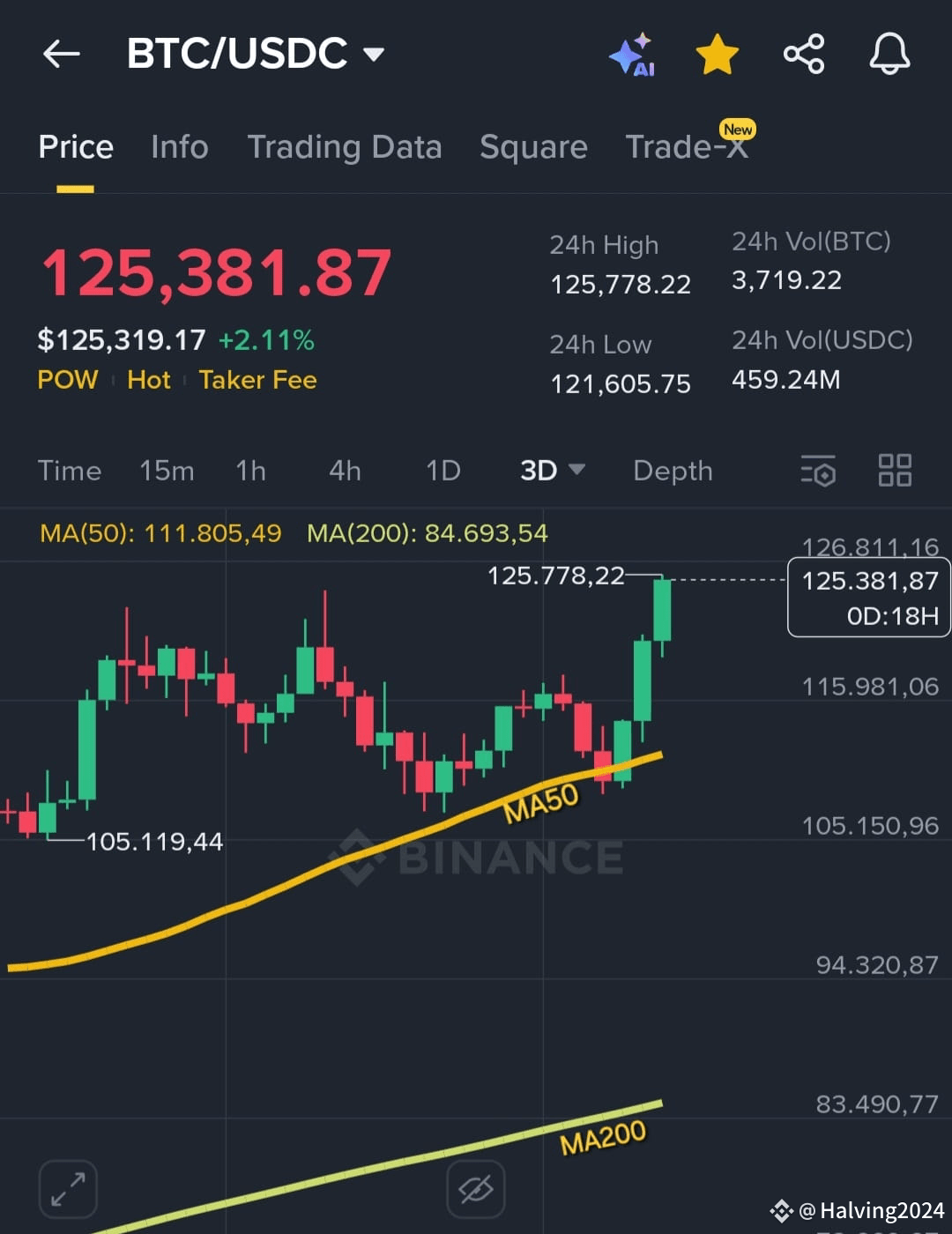 Bitcoin just make New All Time High 125788$ and is climbing | Halving2024  on Binance Square