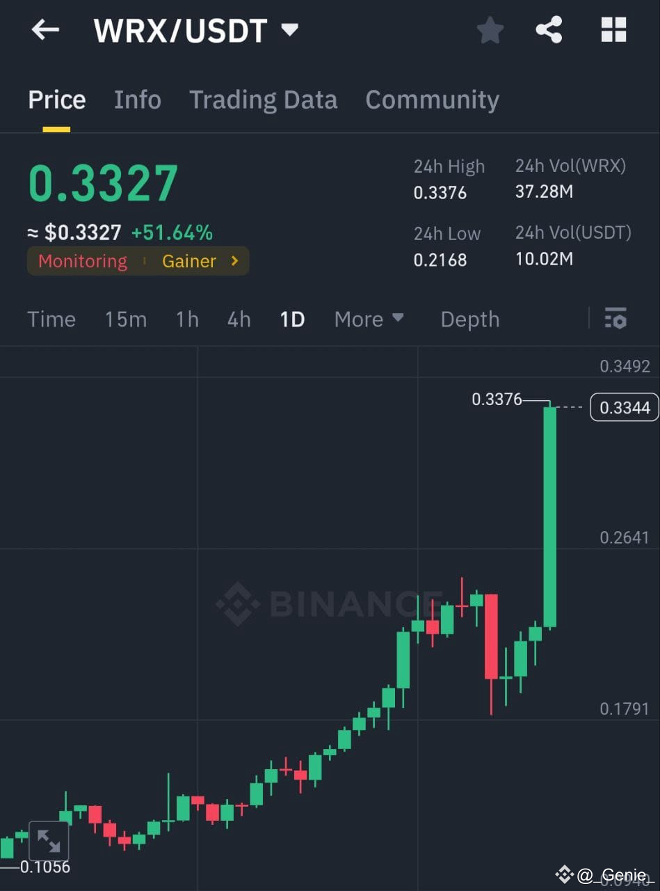 Senaste #wrx-nyheter, -åsikter och -flöde idag | Binance Flöde
