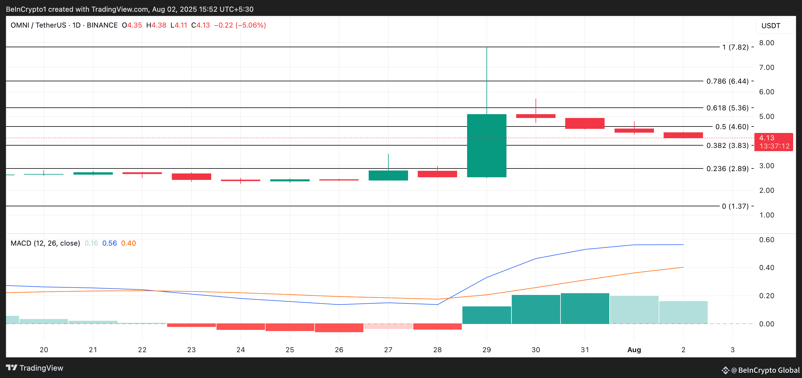 OMNI Price Analysis.