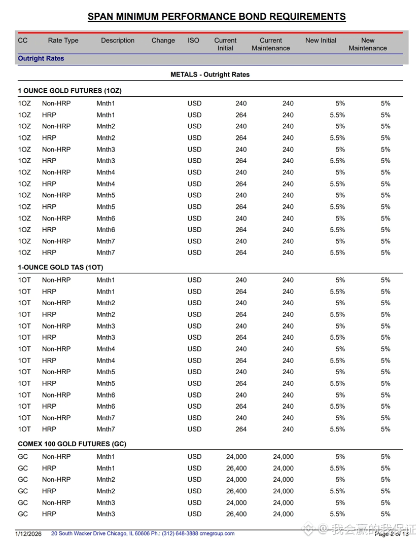 芝加哥商品交易所（CME）当地时间12日发布通知，将改变黄金、白银、铂金和钯金合约的保证金设定方式，由此前以固定美元金额| 我会赢的我保证