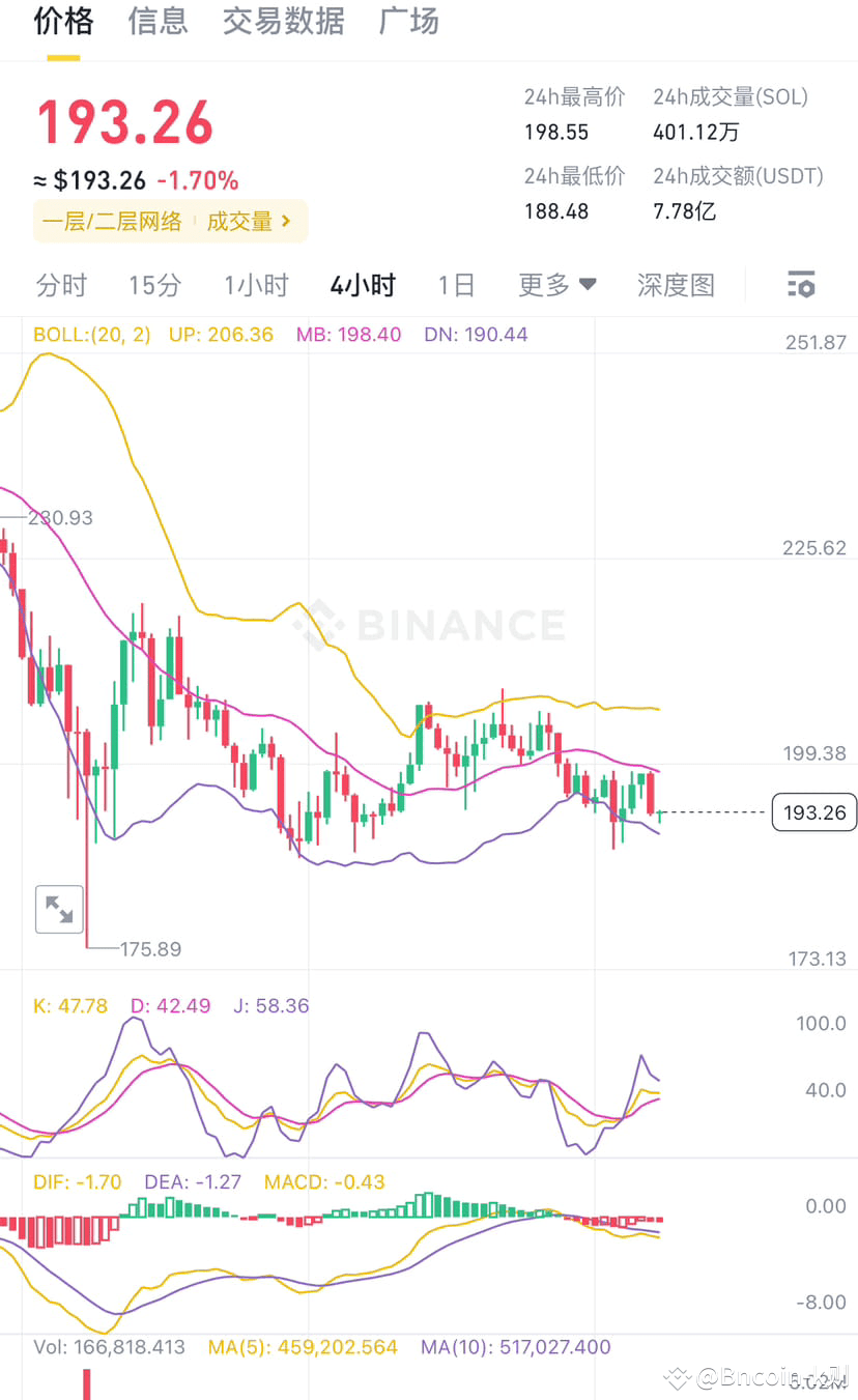 $SOL Sol market analysis Sol's trend has been weak in the | Bncoin-k则 ...