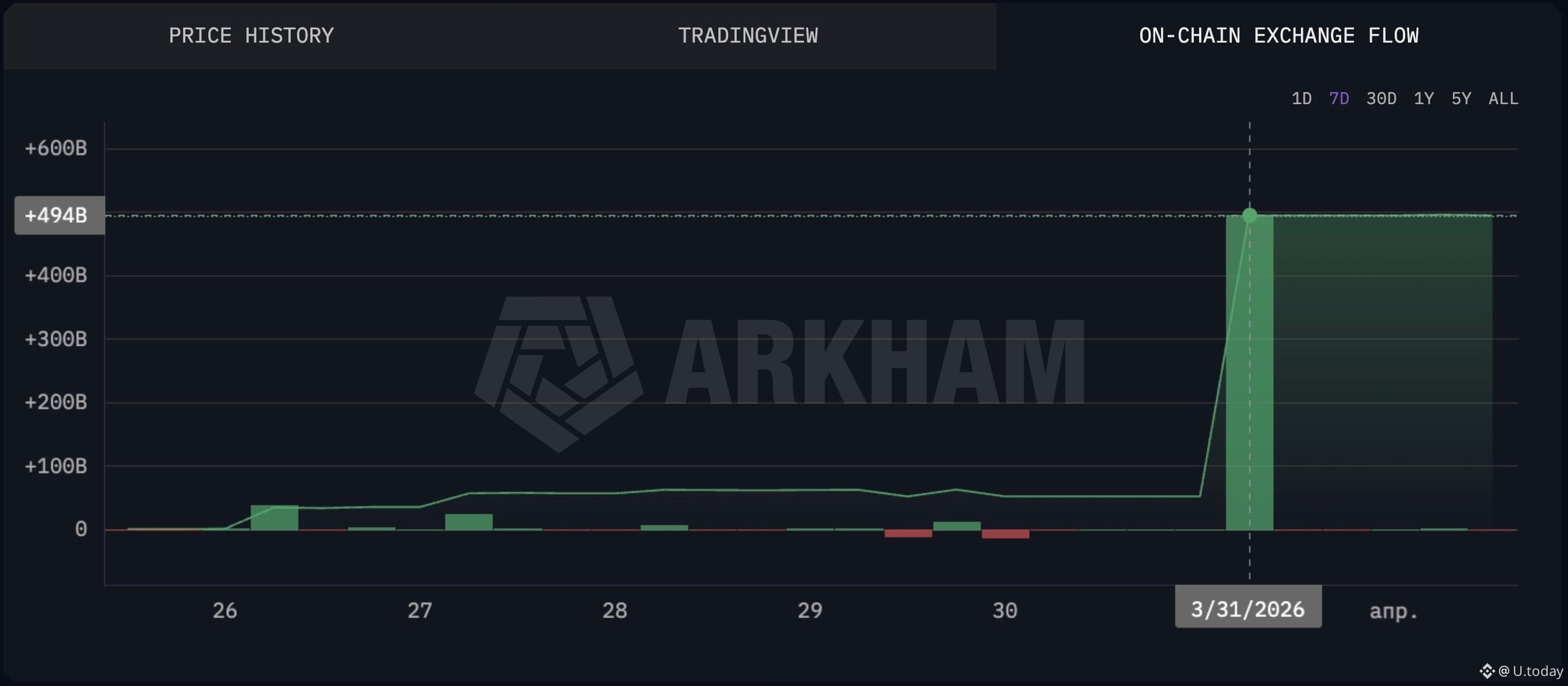 On-chain exchange flow for Shiba Inu (SHIB), Source: Arkham
