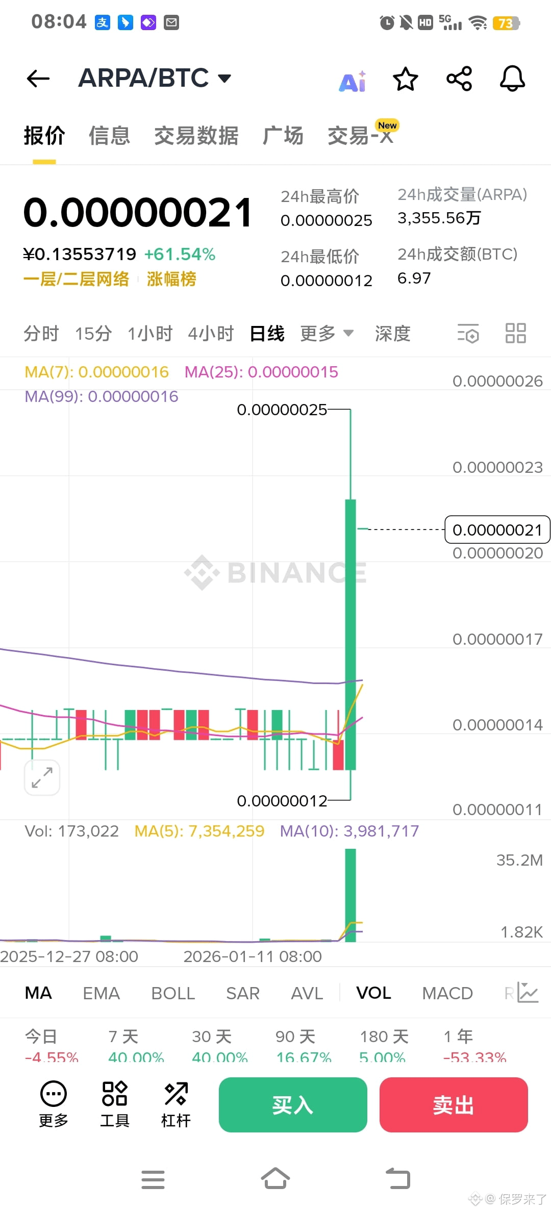 家人们！$ARPA 这波直接杀疯到没朋友！24小时暴涨53.51% 冲至$0.0231，成交量暴增至23.5亿刀，熊市| 保罗来了на Binance  Square