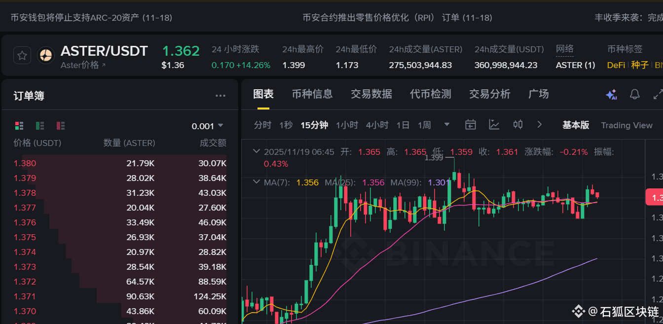 ASTER 茜茜说了让你买你不信cz已经买了200万美金了现在都快翻倍了买的一直在买不买的你说的天花了都|