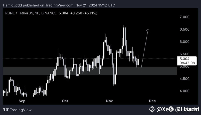 $RUNE /USDT showing strength above the demand zone Bulls ey | Xela_0 ...