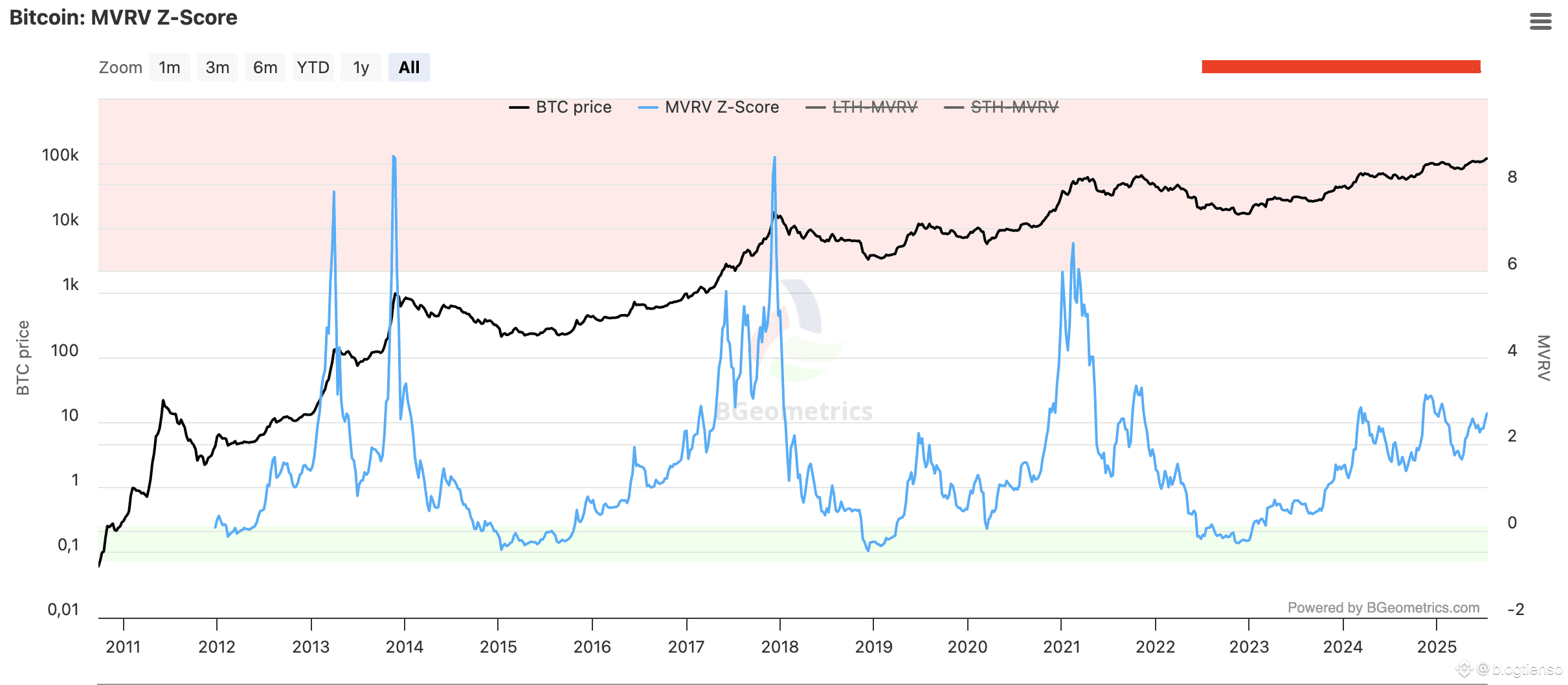 📊 On-Chain Signals: MVRV Z-Score Shows the Market Is Still | blogtienso on  Binance Square