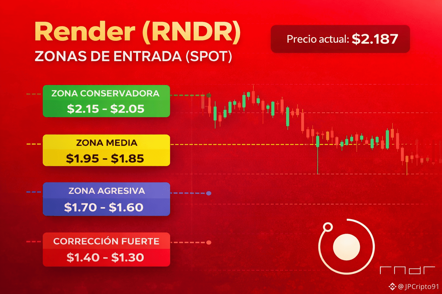 🔥 $RENDER (RNDR) – ¿Oportunidad en IA + Computación Distrib | JPCripto91  en Binance Square
