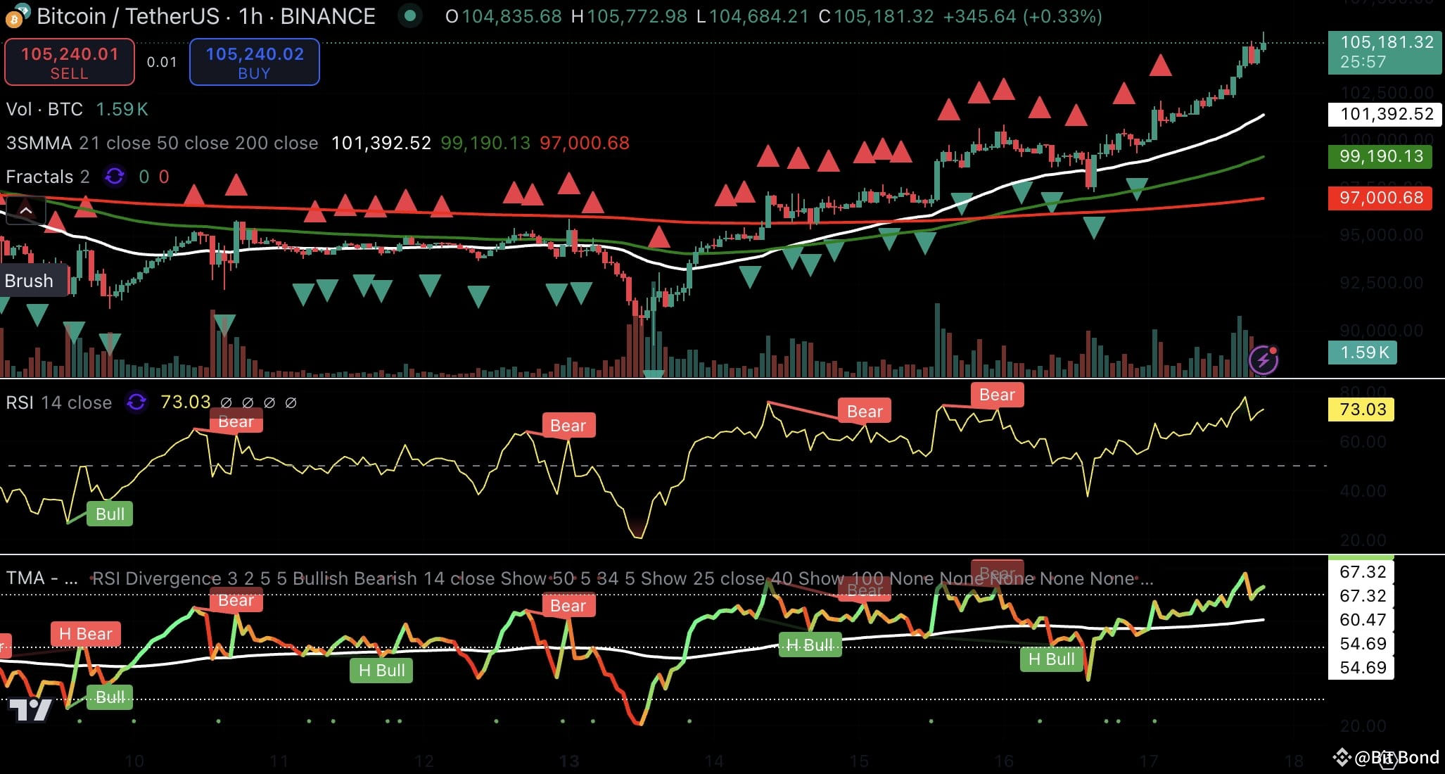 #BTC - January 18th, UTC timezone. After #BTC crossed the | Bit Bond on ...