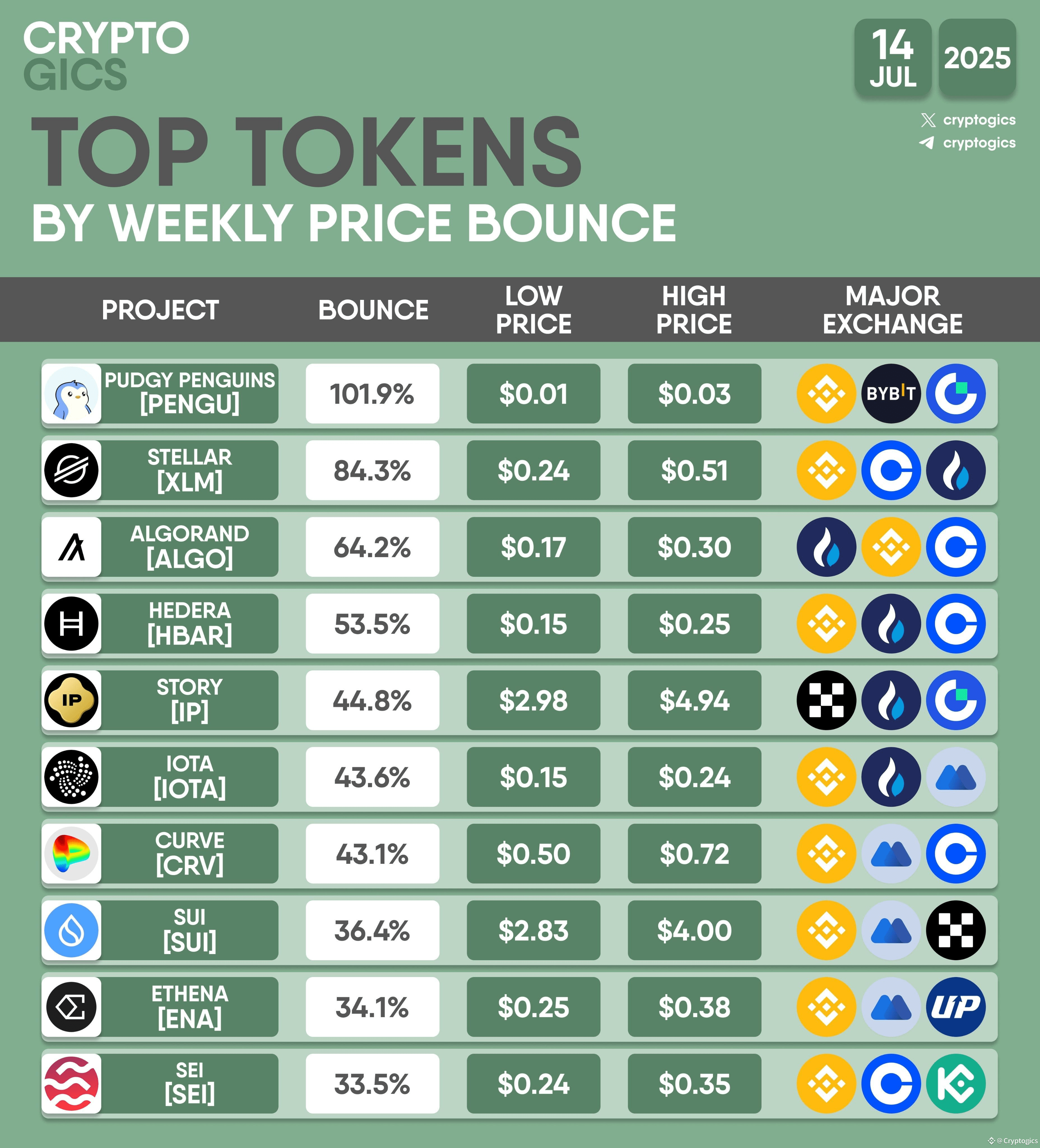 TOP TOKENS BY WEEKLY PRICE BOUNCE $PENGU $XLM $ALGO $HBAR $ | Cryptogics on  Binance Square