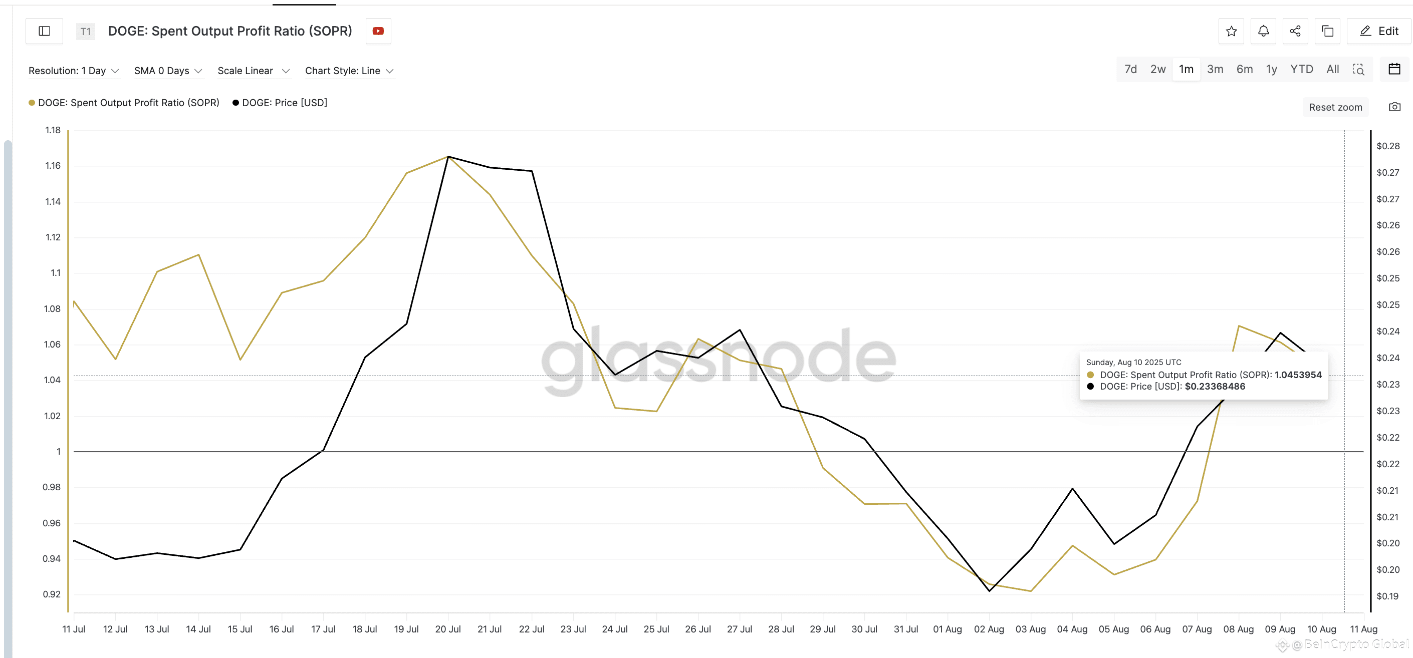 Dogecoin price and increasing SOPR