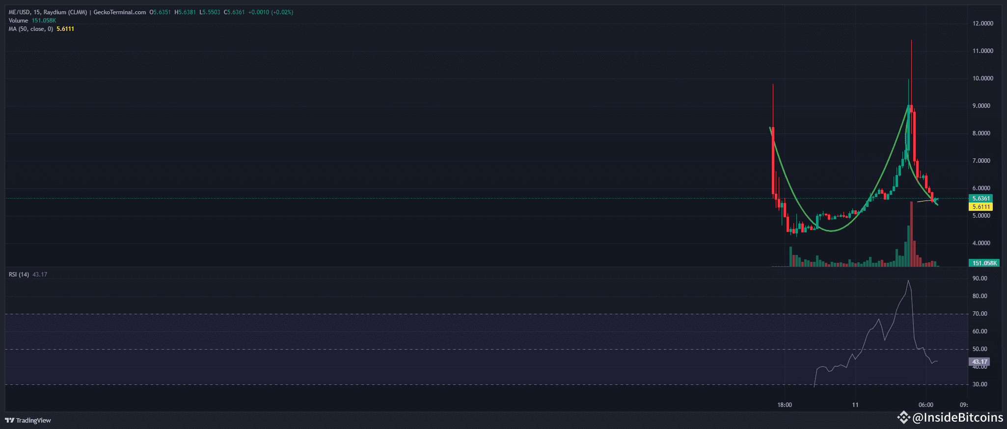 Magic Eden Price Chart Analysis Source: GeckoTerminal