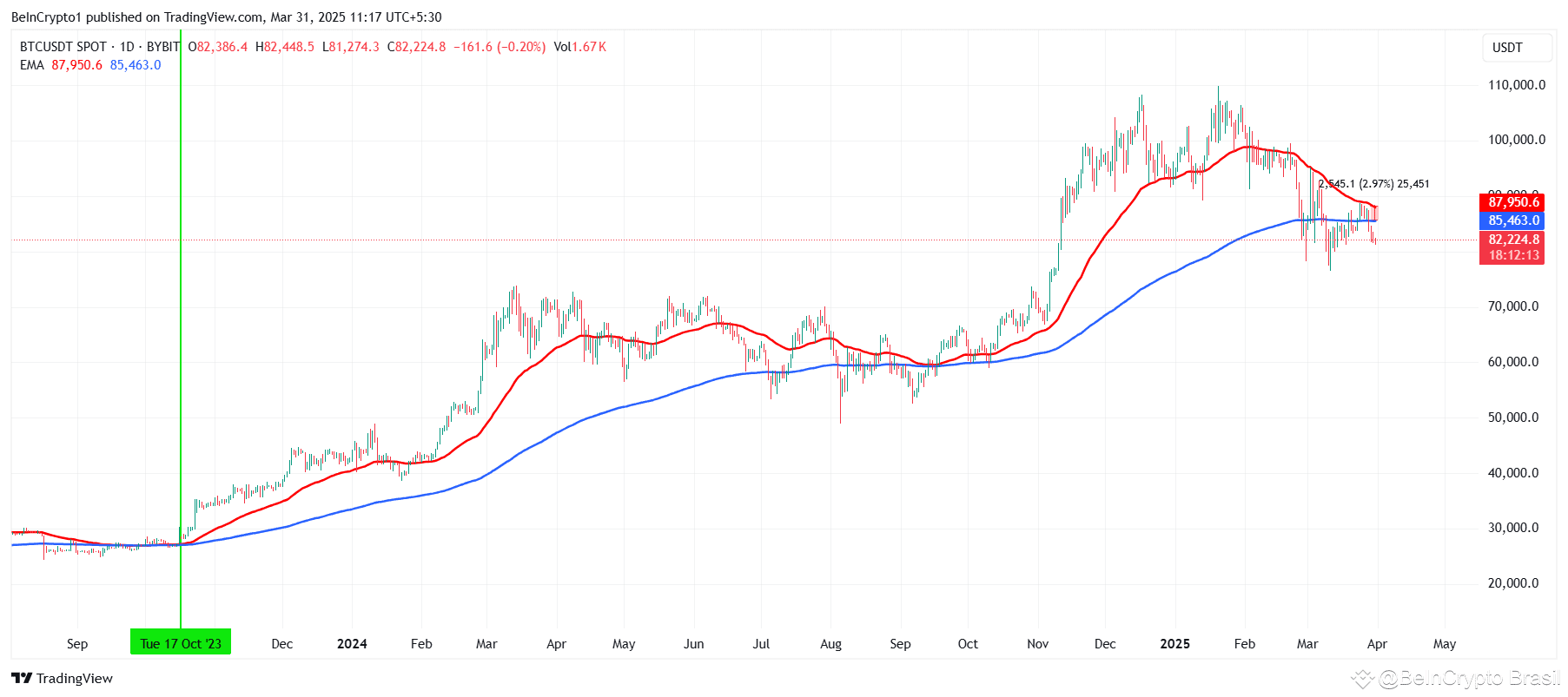 Bitcoin (BTC) se aproxima de cruz da morte após 18 meses | BeInCrypto  Brasil no Binance Square