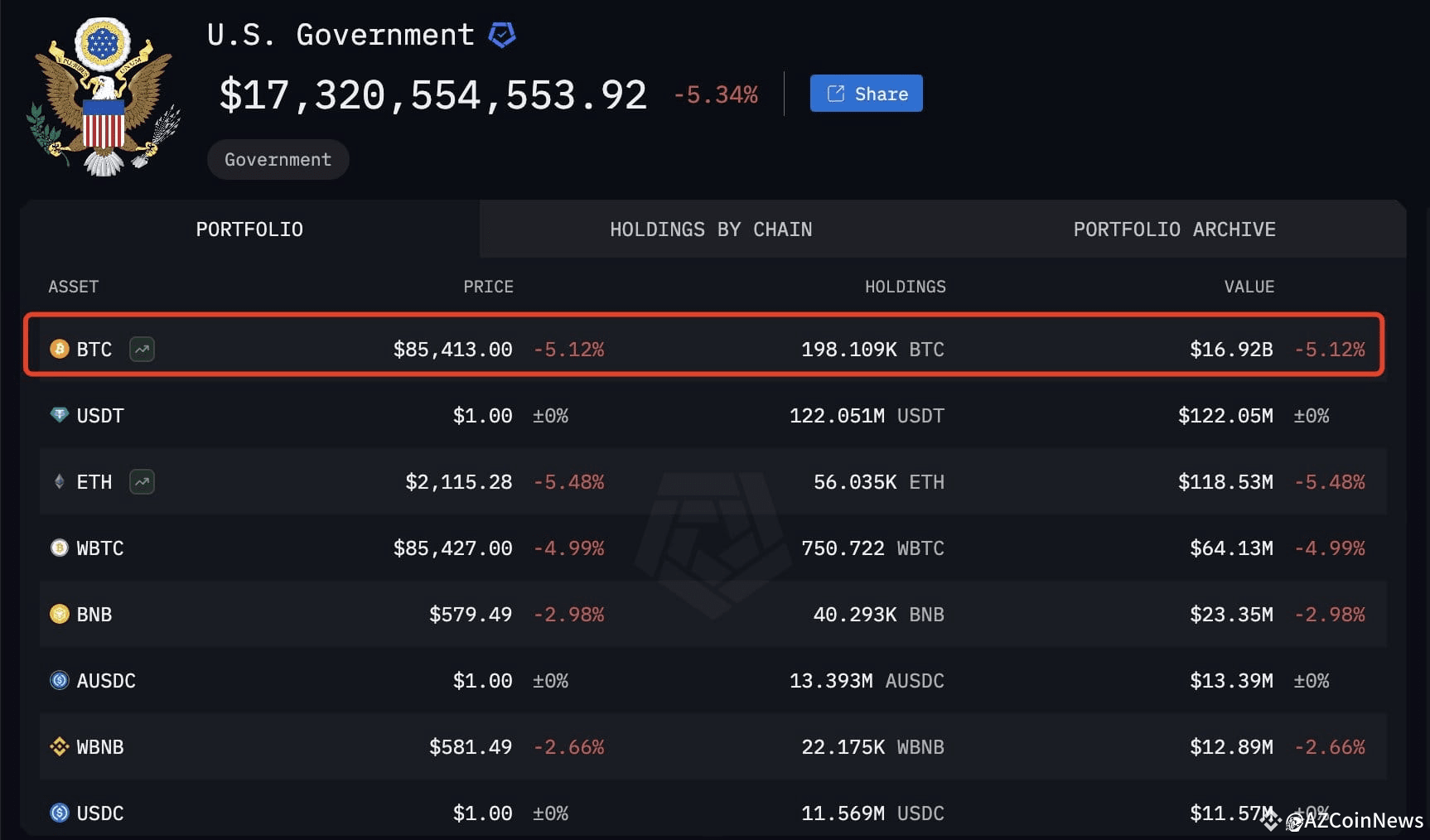 U.S. Government Faces $16.14 Billion Loss from Premature Bitcoin Sales |  CoinPhoton on Binance Square