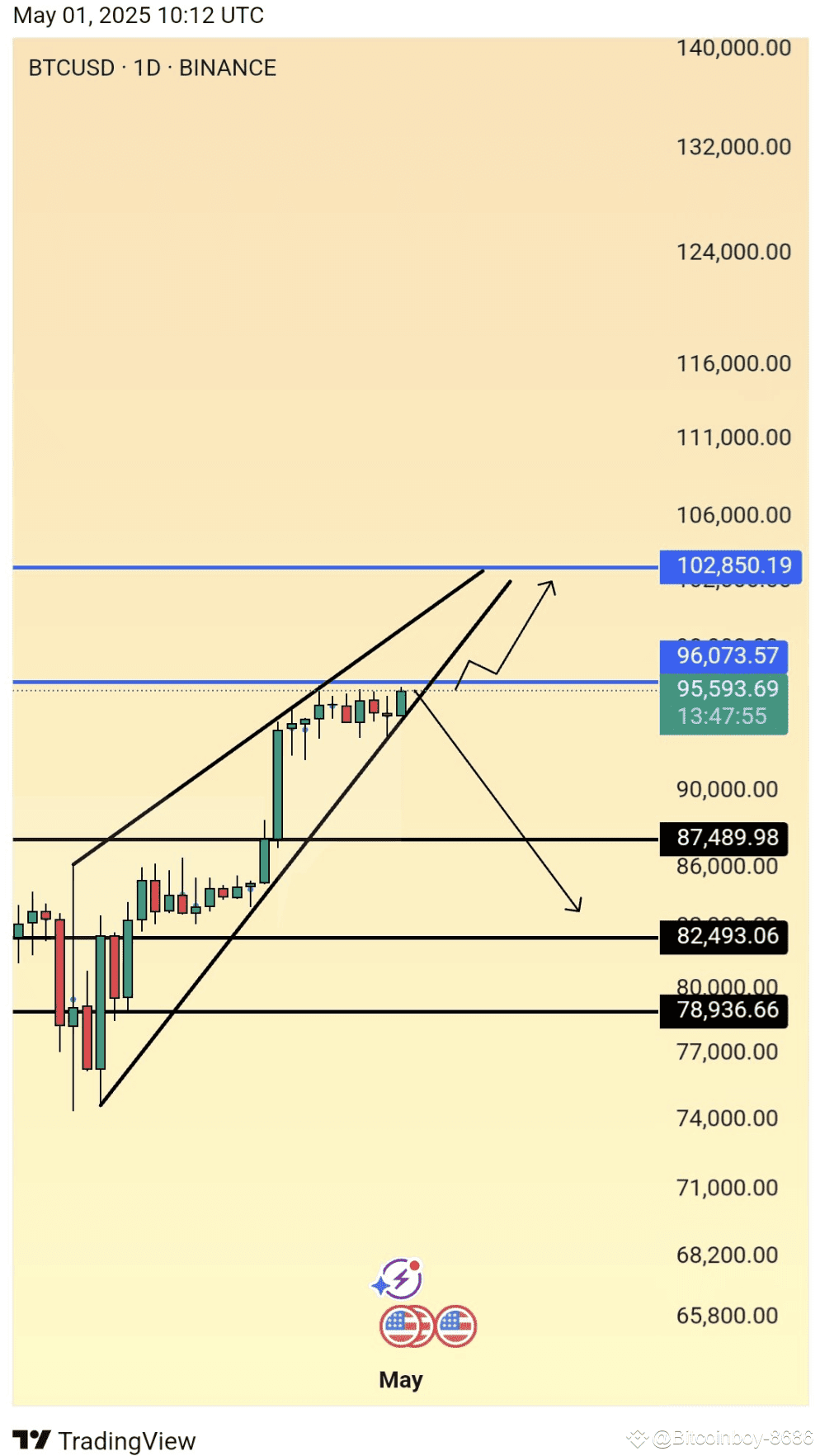 $BTC $BTC is currently in a potential upward threshold! The ...