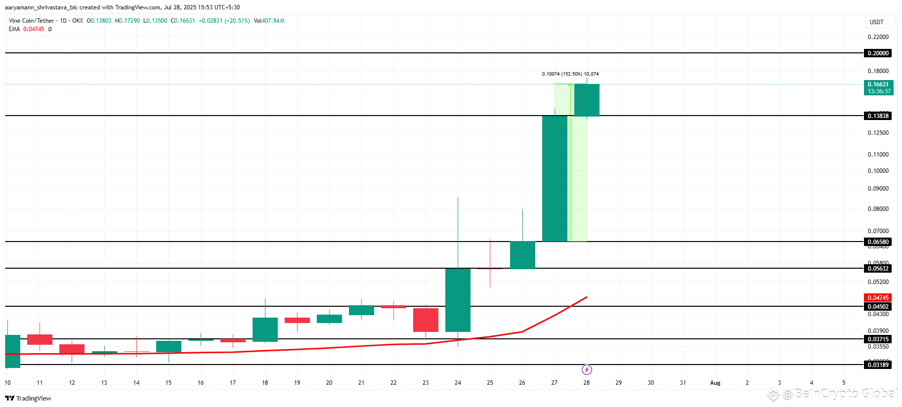 VINE Price Analysis. 