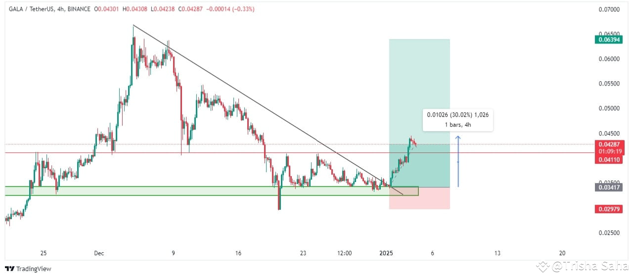 $GALA 4H TF CHART 📊 #GALA has pumped 30% from our Entry | Gk_Aronno on ...
