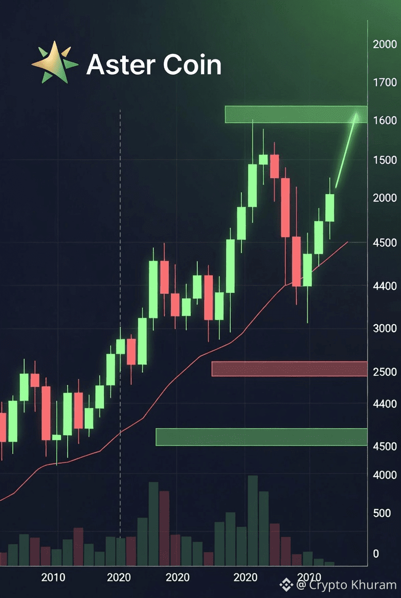 Latest #astercoin News, Opinions and Feed Today | Binance Square