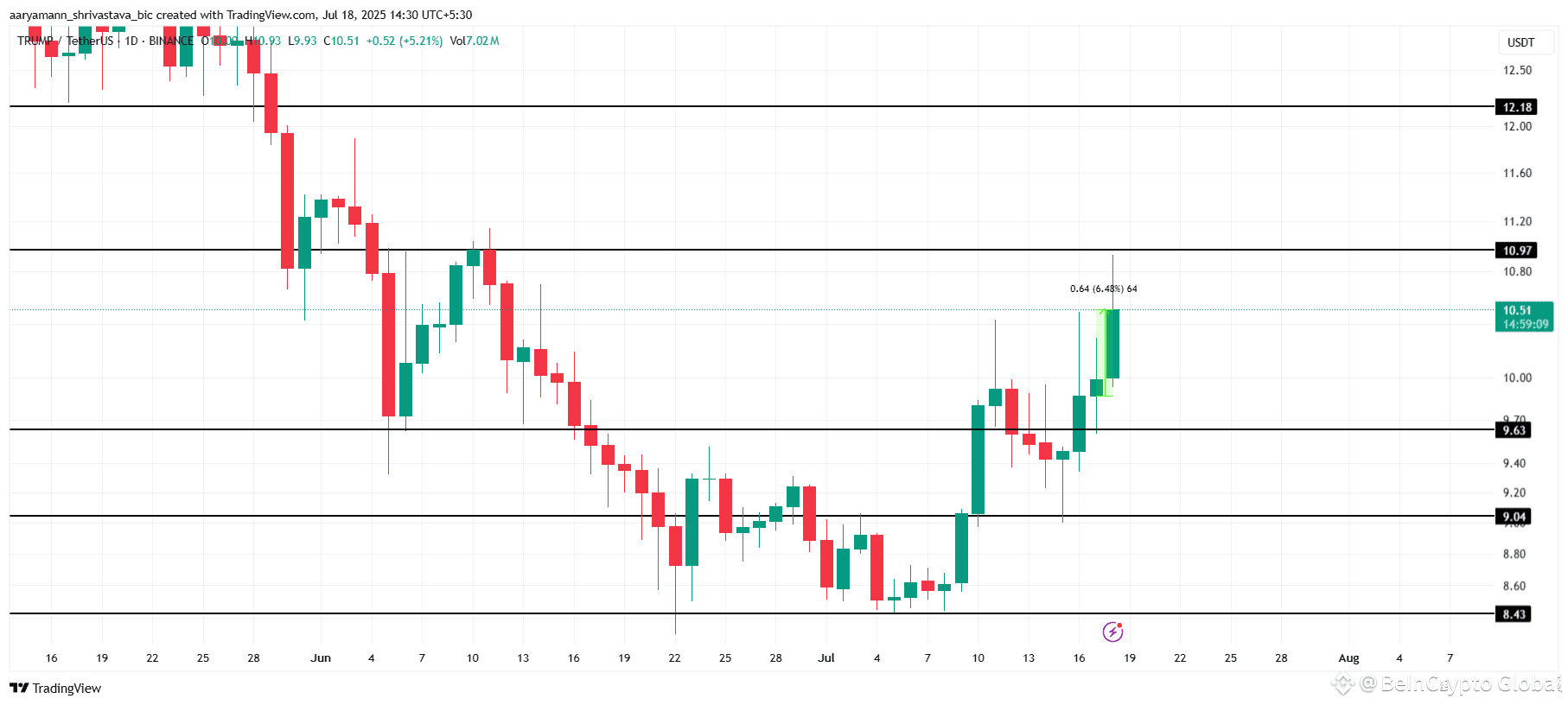 TRUMP Price Analysis