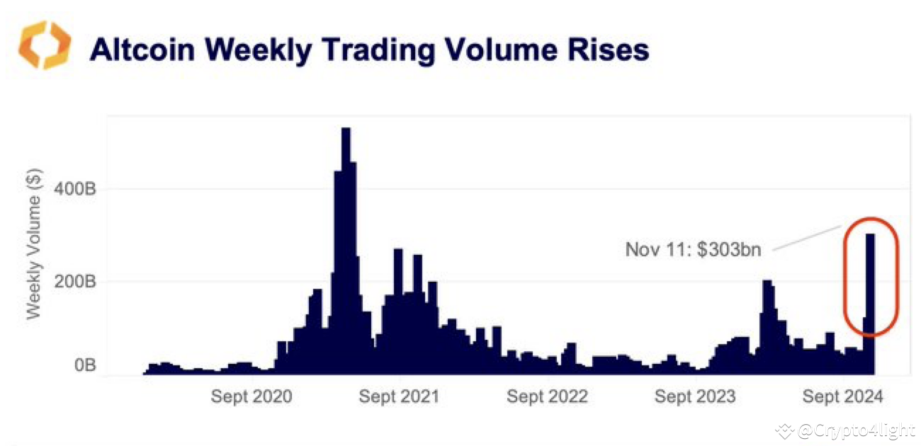 Weekly altcoin trading volume exceeds $300 billion for the f ...